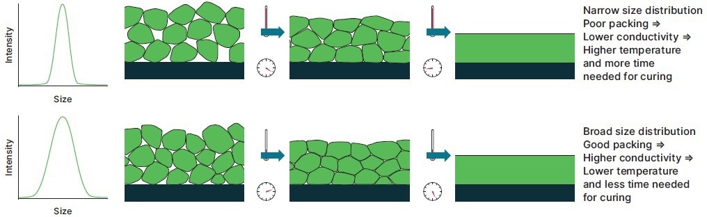 Ensuring that the void fraction in a powder coating is minimized can aid melt formation during curing.