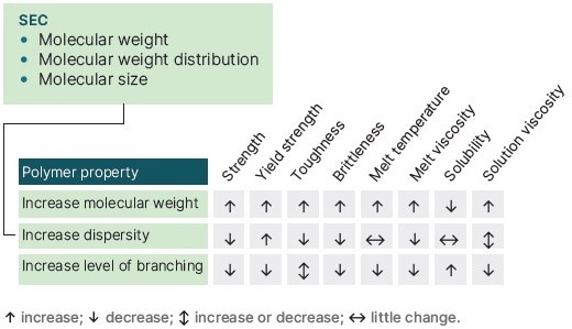 A range of polymer properties are influenced by its molecular weight, dispersity and related factors.