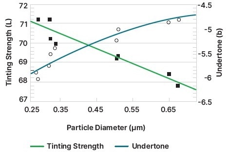 The effect of particle size on tint and undertone, showing how smaller particles increase the tint strength but decrease the undertone.