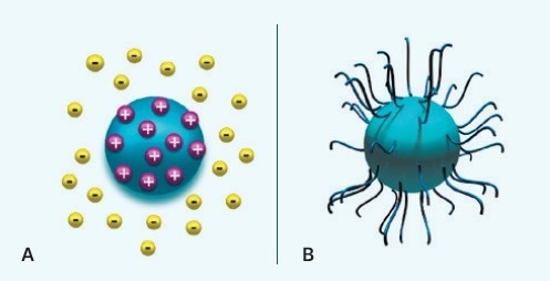 Preventing agglomeration of pigment particles by (A) ionically stabilizing them using a repulsive electrostatic field, or (B) sterically stabilizing them using a polymer.