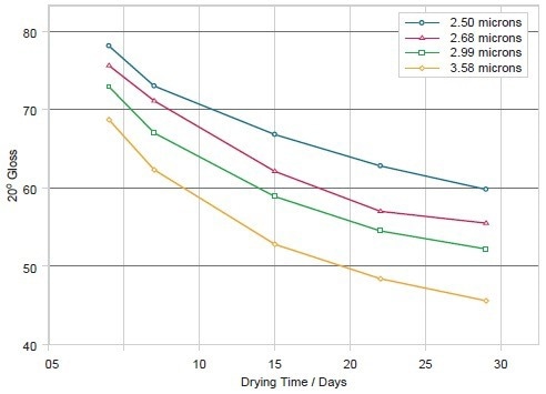 Gloss determined at an angle to the surface of 20° for four particle sizes of barium sulfate extender, showing how the final gloss achieved diminishes with drying time, and how larger particles result in a coating with lower gloss.