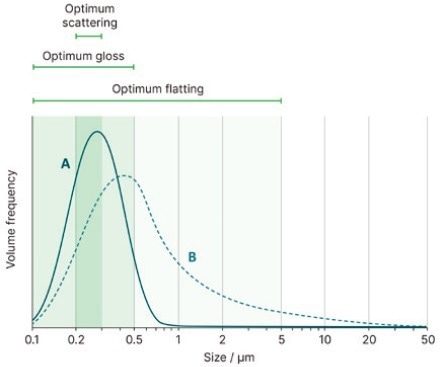 The effect of TiO2 particle size on scattering, gloss, and flatting performance, and how this performance might vary between a sample with a tight size distribution (sample A) and one with a broad size distribution (sample B).