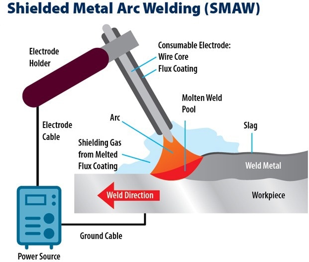 difference between arc mig and tig welding