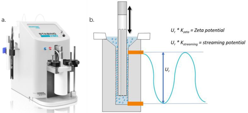 (a). STABINO ZETA and (b) Zeta potential calculated from relative displacement of the ion cloud measured at a voltage, U (streaming potential)