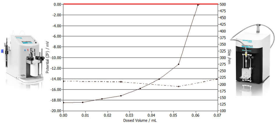Polyelectrolyte titration, zeta potential (solid line) and PSD (dashed line) of five-pass CBD nanoemulsion. The zero point of charge (red line) was reached with 0.62 mL of P-DADMAC.