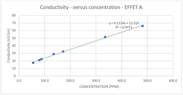 Measured conductivity in response to different spike concentrations of EFFET A liquor.
