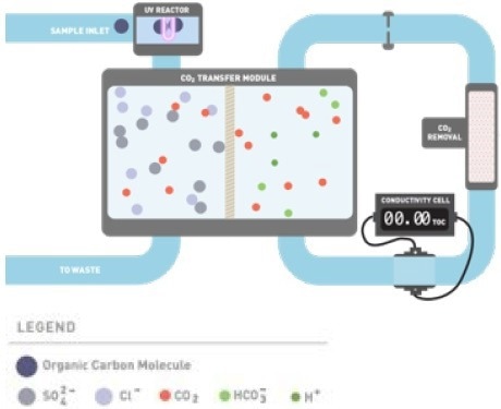 Membrane conductometric technology.
