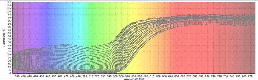 First Transmittance Test on Allura Red Degradation.