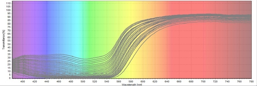 Third Transmittance Test on Allura Red Degradation.