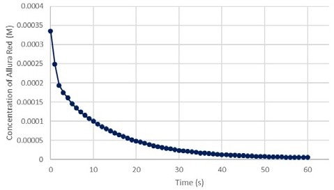 Absorbance vs Concentration of Allura Red at 520 nm green.