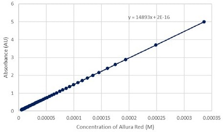 Absorbance vs Concentration of Allura Red at 520 nm green.