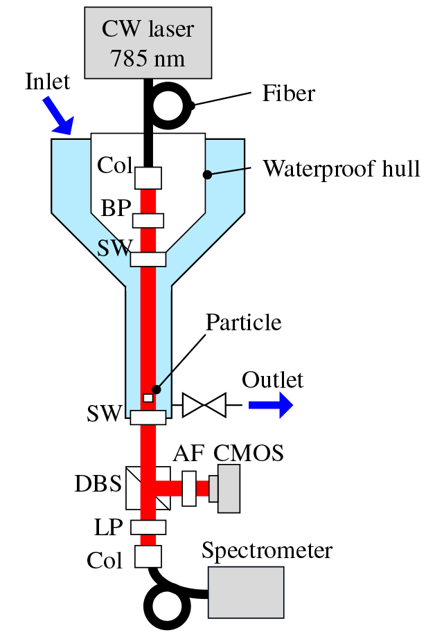 Hybrid monitoring system, experimental setup: Col, collimator; BP, bandpass filter; SW, sapphire window; DBS, dichroic beamsplitter; AF, attenuation filter; and LP, longpass filter.