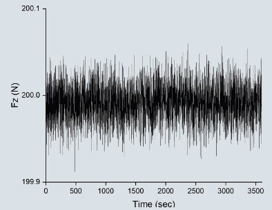 A force of 200 N was applied on a steel specimen for 1 hour. The recorded noise level of the 6D Force-Torque Sensor was less than 0.05% of full-scale values.