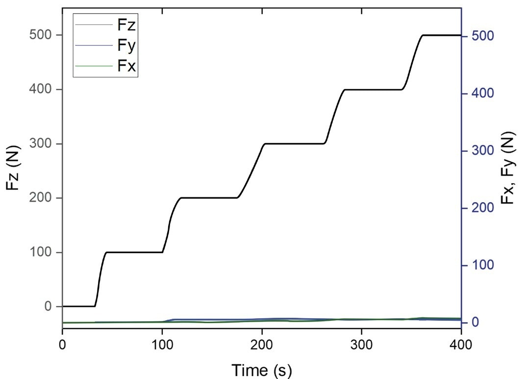 Minimal crosstalk between normal load Fz and lateral force sensing Fx/Fy.
