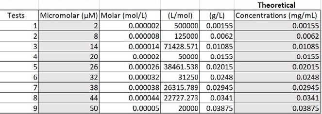 Converting micromolar to mg per mL.