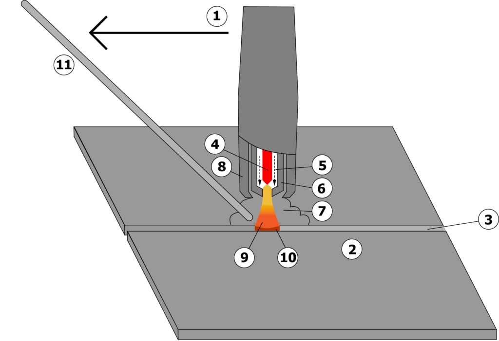 PAW: principle of operation. (1) Direction of travel, (2) Workpiece, (3) Weld seam, (4) Electrode, (5) Plasma gas, (6) Water-cooled torch body, (7) Shielding gas, (8) Shielding gas nozzle, (9) Plasma arc, (10) Melt pool, (11) Optional filler rod.
