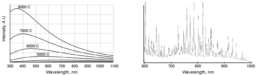 Thermal process radiation (left). Figure 6b. Emission peaks of process elements (right).
