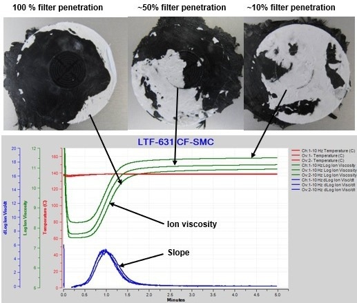 CF-SMC data during cure, three tests with different filter penetration.