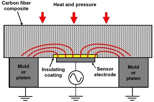 Cross section of lay-up with coated sensor, showing electric field (red).