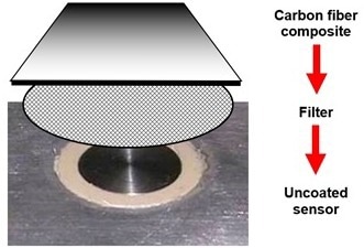 Typical lay-up with filter on an uncoated sensor.