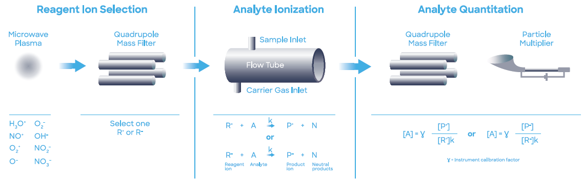 Schematic representation of the SIFT-MS technique.