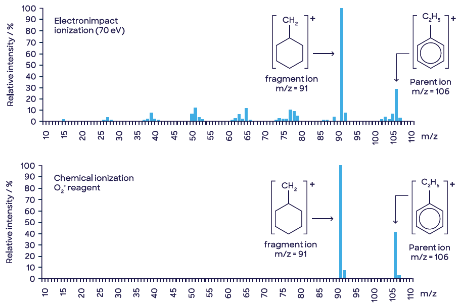 Electron impact and chemical ionization of ethylbenzene illustrates the much simpler fragmentation observed for SIFT-MS than standard GC/MS