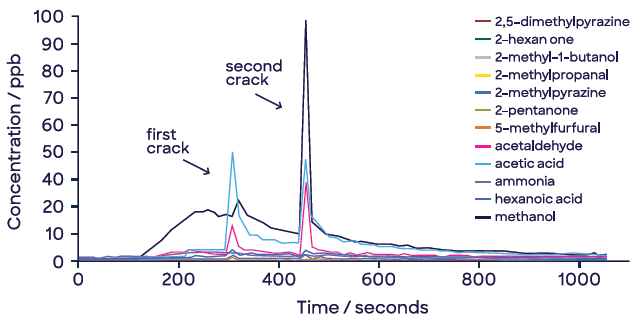 Real-time quantitation of VOCs produced during coffee bean roasting. Beans ‘crack’ during roasting, releasing additional VOCs.