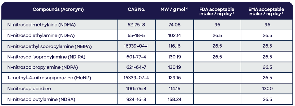 Table 1. Volatile nitrosamines of concern to the United States FDA and EMA, with acceptable intakes for each regulatory agency. Source: Syft Technologies