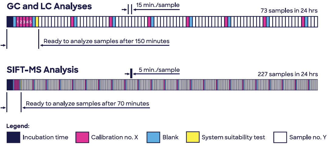 Headspace SIFT-MS enables high-throughput screening of volatile nitrosamines, providing enhanced quality control and quality assurance.