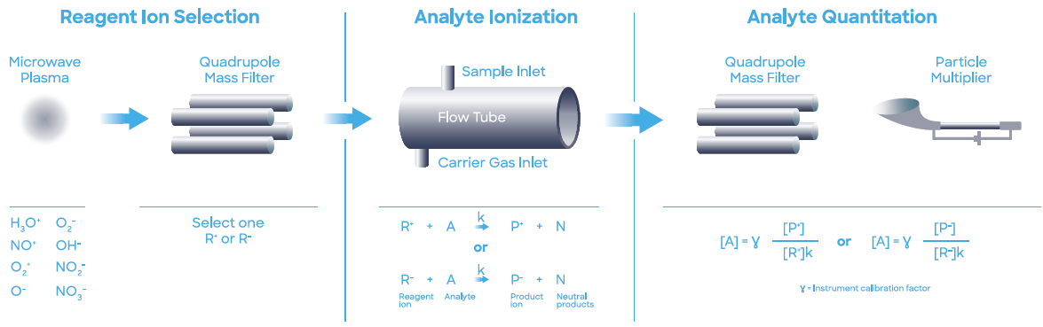 Schematic diagram of SIFT-MS – a direct, chemical-ionization analytical technique.