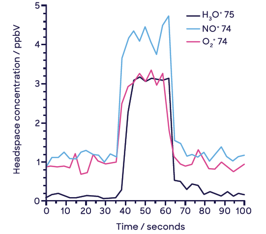 Example headspace injection with synchronous SIFT-MS analysis of NDMA at 2.6-ng spike level (10-mL sample vial).