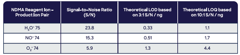 Table 3. Signal-to-noise (S/N), limit of detection (LOD), and limit of quantitation (LOQ) for gas-phase SIFT-MS analysis of NDMA in a 2.5-mL aliquot injected at 100 µL s-1. Source: Syft Technologies