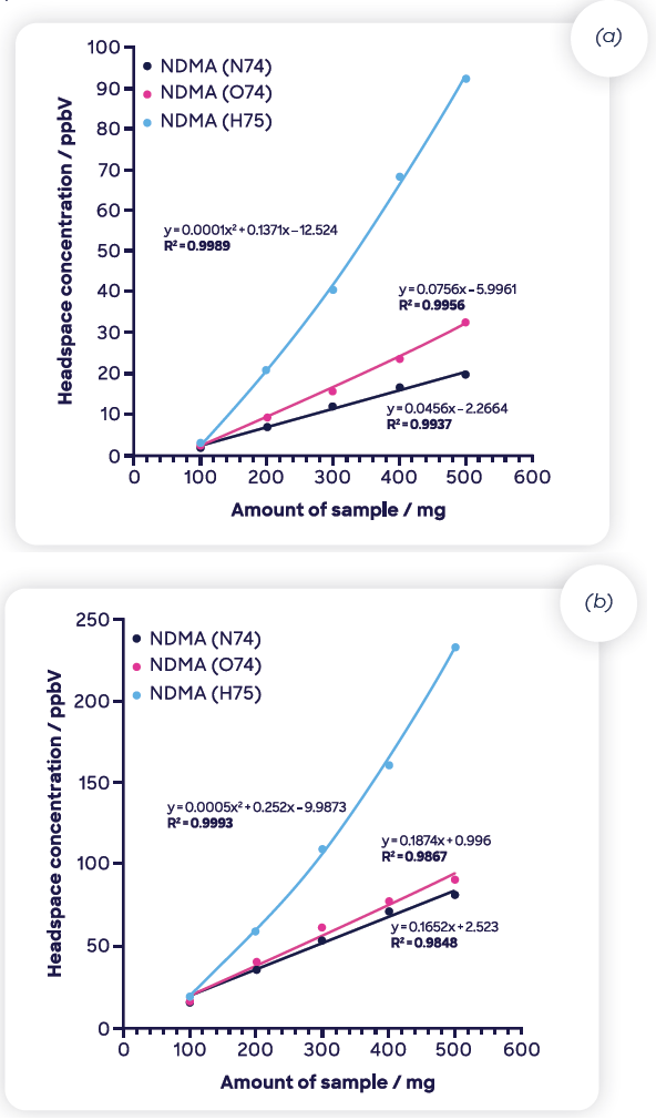 Measured headspace concentration of NDMA using SIFT-MS as a function of sample mass for two ranitidine drug products.
