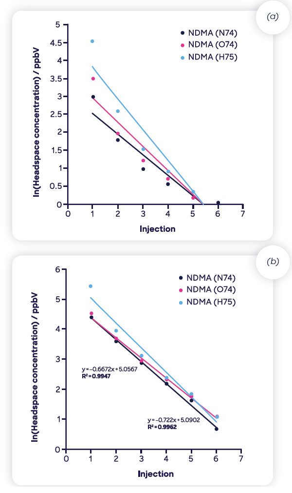 MHE-SIFT-MS results (natural logarithm of headspace concentration as function of injection number) for NDMA in 500- mg samples of two ranitidine drug products.
