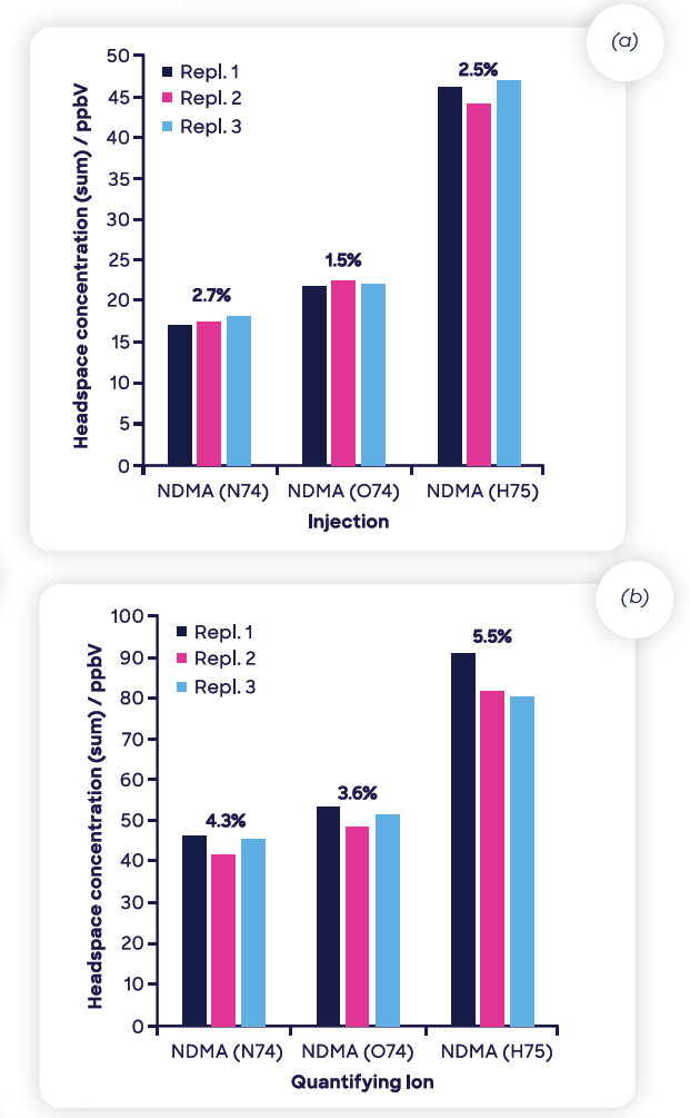 Repeatability of triplicate MHE-SIFT-MS measurements of NDMA (using NO+ 74) in 300-mg samples of the two ranitidine drug products.