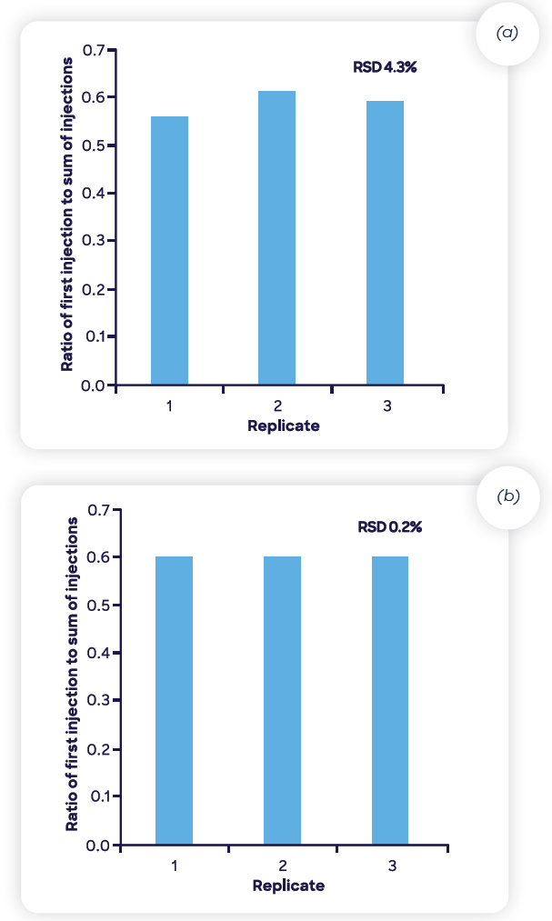 Repeatability of the ratio of first injection to the sum of all injections for the two ranitidine drug products shown in Figure 9.