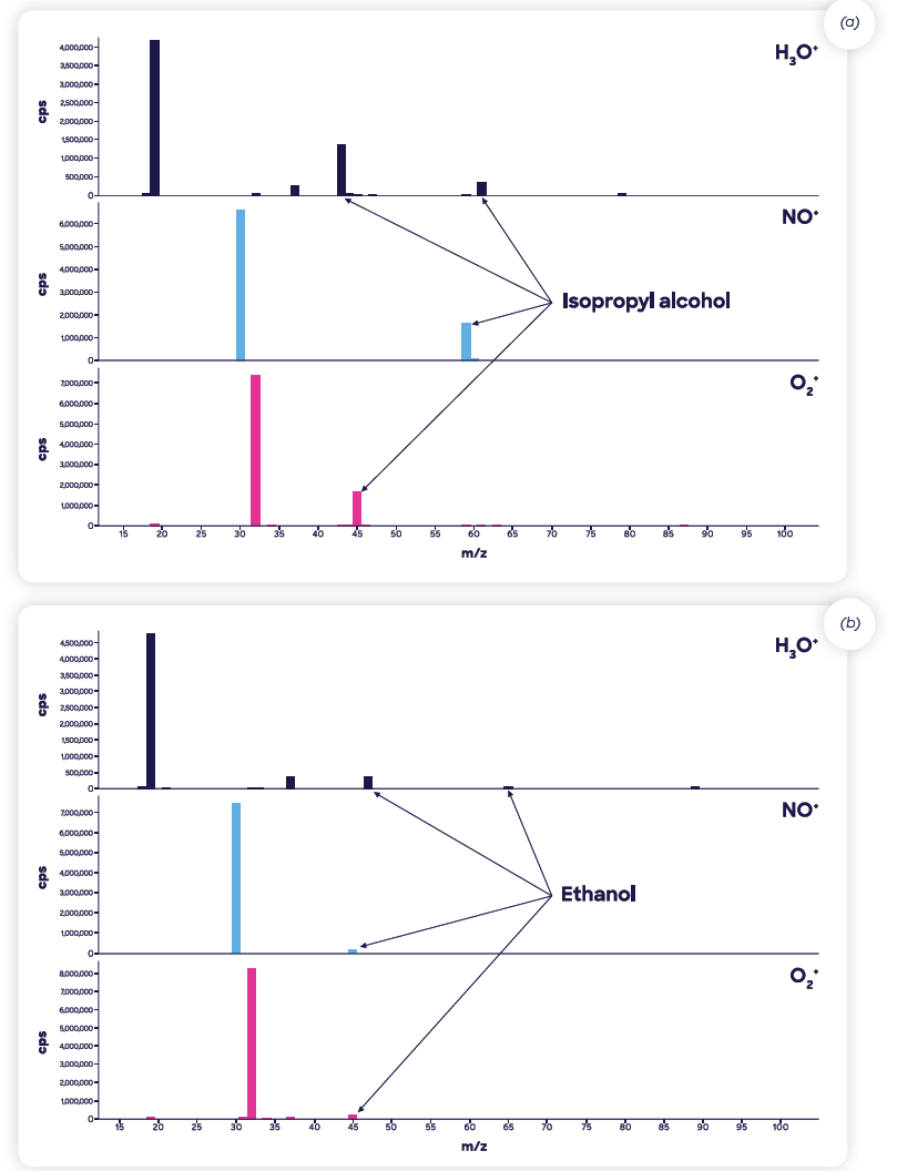 SIFT-MS full-scan mass spectra of the two ranitidine-containing drug products containing relatively high levels of residual solvents (a) isopropyl alcohol in Product 1 and (b) ethanol in Product 2. The largest spectral features peaks are from the reagent ions, H3O+ (m/z 19), NO+ (30), and O2 + (32).