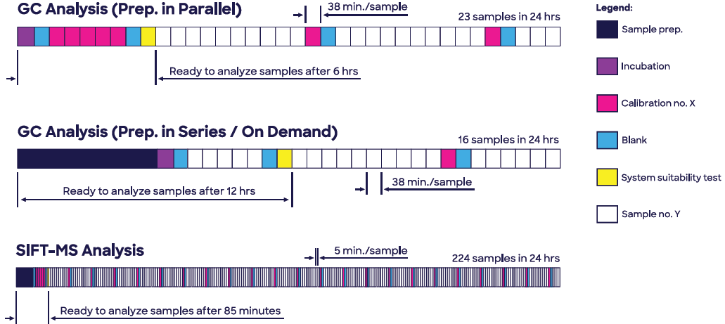 Headspace SIFT-MS enables analysis of ethylene oxide in Polysorbate 80 (Tween 80®) to be conducted at significantly higher throughput, while eliminating very slow sample preparation due to enhanced sensitivity.