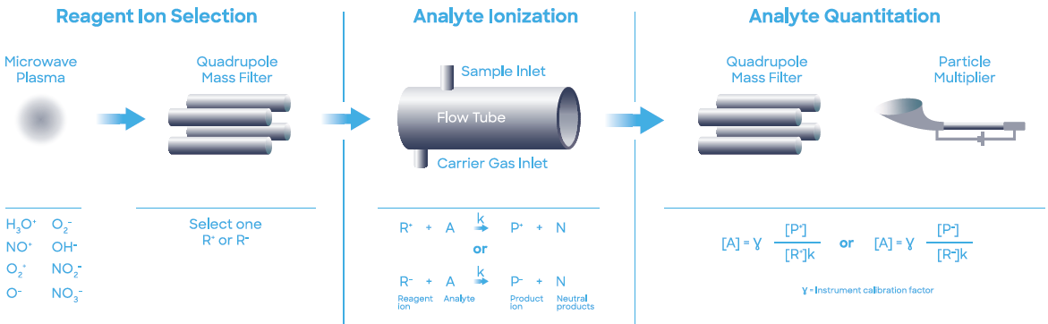 Schematic diagram of SIFT-MS – a direct, chemical-ionization analytical technique.