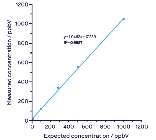 Linear measurement of ethylene oxide in the gas phase using SIFT-MS.