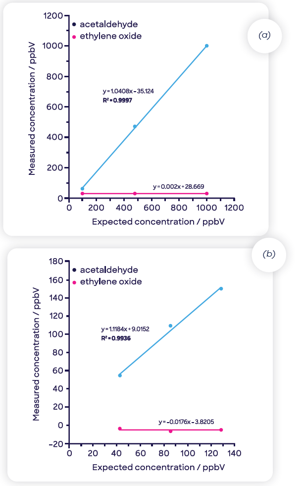 Effective discrimination and linear detection of (a) ethylene oxide and (b) acetaldehyde in samples containing both compounds.