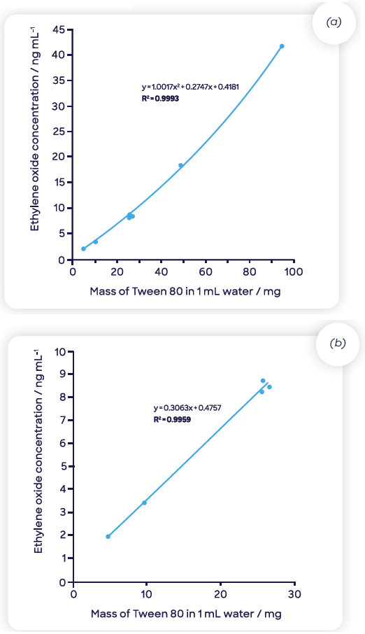 Ethylene oxide concentrations for Tween 80® diluted in water determined using headspace-SIFT-MS analysis (a) across the full dilution range and (b) at the three highest dilution levels (where matrix effects are eliminated).