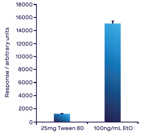 Measurement of the concentration of ethylene oxide in Tween 80® based on a single point external calibration. Both solutions were prepared in water. The small volume of Tween 80® used negated any matrix effects from PEG. The error bars represent 1 standard deviation of triplicate measurements.