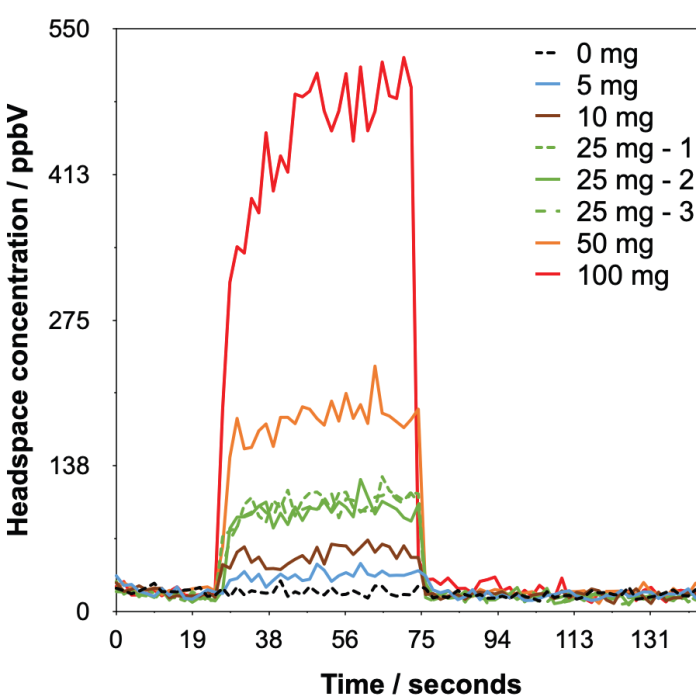 Example headspace injections with synchronous SIFT-MS analysis of ethylene oxide detected from Tween 80® at various dilution levels in water.