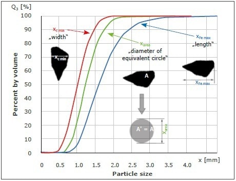 Selection of CAMSIZER X2 basic size parameters used in image analysis. The size distributions are based on width (red), length (blue), or equal area diameter (green).