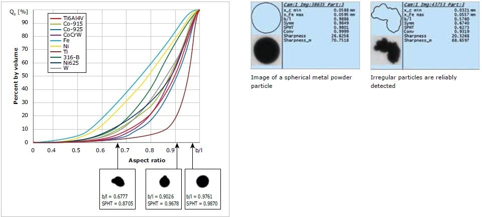 Analysis of particle shape of 10 different metal powders with Dynamic Image Analysis (CAMSIZER X2). Beside the quantitative results, the recorded images allow an intuitive understanding of morphology and size differences. More spherical particles with higher aspect ratio plot on the right side of the diagram. Detecting the smallest amounts of irregular particles in a large quantity of predominantly spherical particles is a great advantage of DIA.