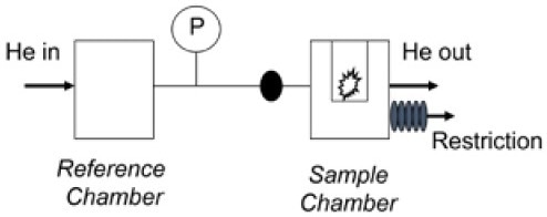 Principle of the temperature-controlled helium pycnometer BELPYCNO L (DIN 66137), with absolute pressure sensor P.