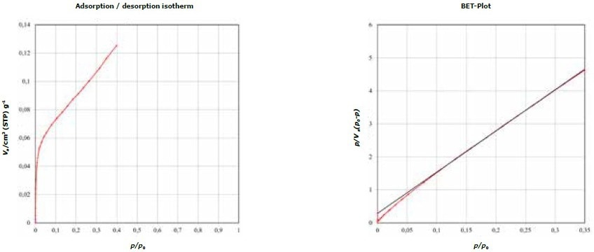 BET Specific Surface Area (SSA) of Metal-powder - Lithium-Nickel-Mangan-Cobalt-Oxide with 0.34m²/g.