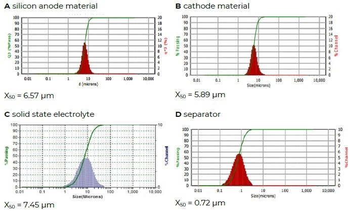 Different battery materials.
