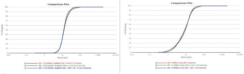 Passing curve of graphite (left) and milled coke (right). Red was measured in IPA green in water and blue was the dry measurement.